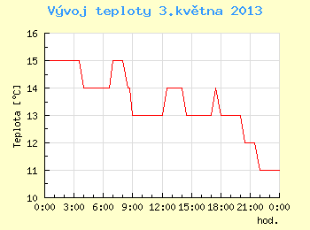 Vvoj teploty v Brn pro 3. kvtna