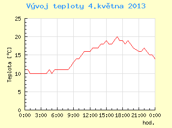 Vvoj teploty v Brn pro 4. kvtna