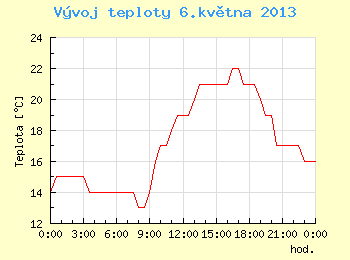 Vvoj teploty v Brn pro 6. kvtna