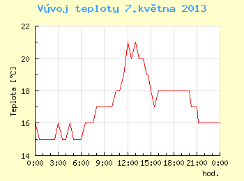 Vvoj teploty v Brn pro 7. kvtna