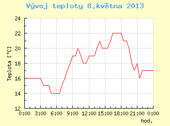 Vvoj teploty v Brn pro 8. kvtna