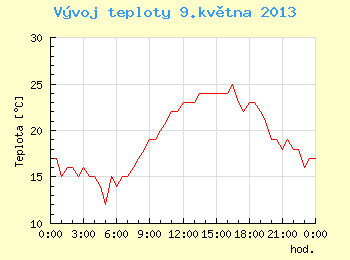 Vvoj teploty v Brn pro 9. kvtna