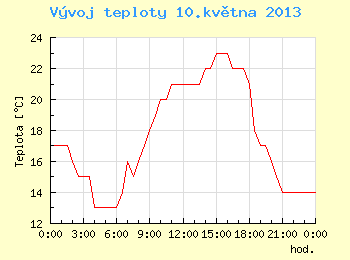 Vvoj teploty v Brn pro 10. kvtna