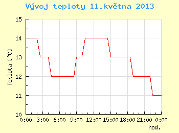 Vvoj teploty v Brn pro 11. kvtna