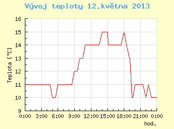 Vvoj teploty v Brn pro 12. kvtna