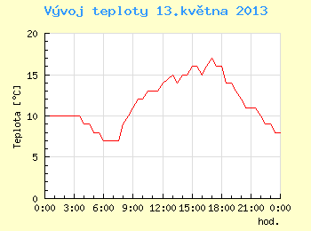 Vvoj teploty v Brn pro 13. kvtna