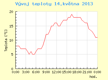 Vvoj teploty v Brn pro 14. kvtna