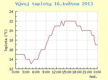 Vvoj teploty v Brn pro 16. kvtna