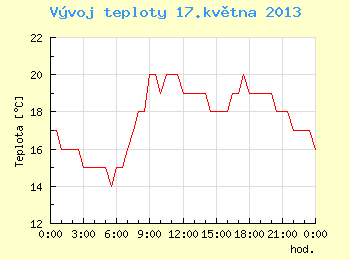 Vvoj teploty v Brn pro 17. kvtna