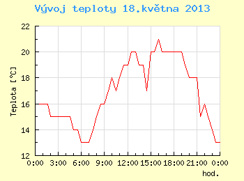 Vvoj teploty v Brn pro 18. kvtna