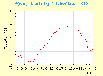 Vvoj teploty v Brn pro 19. kvtna