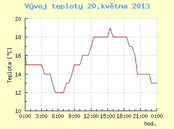 Vvoj teploty v Brn pro 20. kvtna