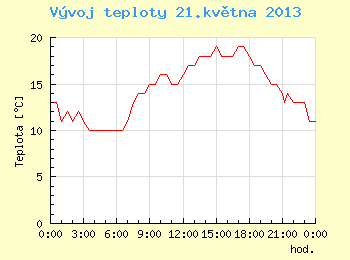 Vvoj teploty v Brn pro 21. kvtna