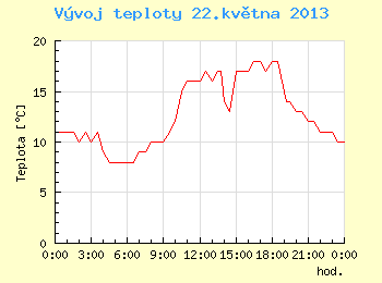 Vvoj teploty v Brn pro 22. kvtna