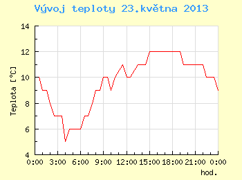 Vvoj teploty v Brn pro 23. kvtna