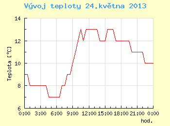 Vvoj teploty v Brn pro 24. kvtna