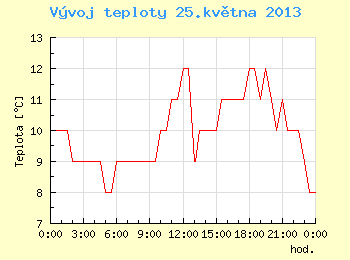 Vvoj teploty v Brn pro 25. kvtna