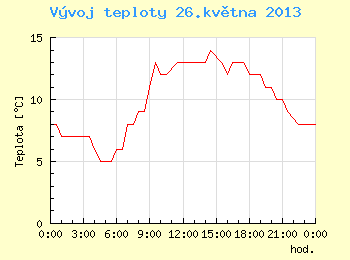 Vvoj teploty v Brn pro 26. kvtna