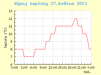 Vvoj teploty v Brn pro 27. kvtna