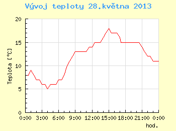 Vvoj teploty v Brn pro 28. kvtna