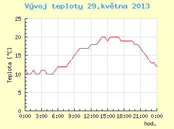 Vvoj teploty v Brn pro 29. kvtna