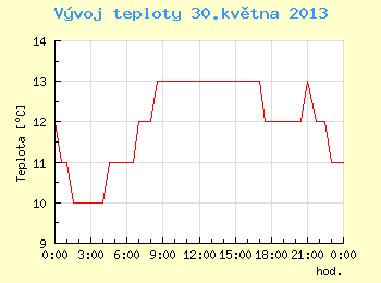 Vvoj teploty v Brn pro 30. kvtna