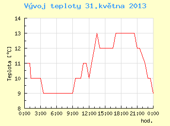 Vvoj teploty v Brn pro 31. kvtna