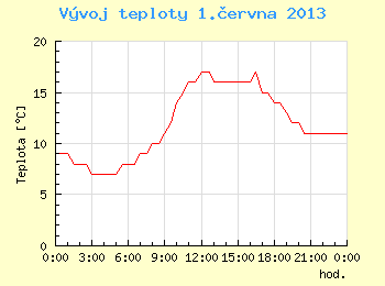 Vvoj teploty v Brn pro 1. ervna