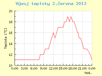 Vvoj teploty v Brn pro 2. ervna