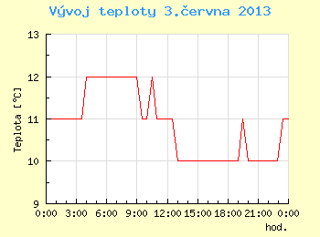 Vvoj teploty v Brn pro 3. ervna