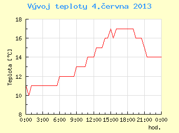 Vvoj teploty v Brn pro 4. ervna