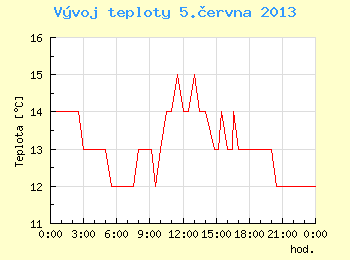 Vvoj teploty v Brn pro 5. ervna