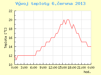 Vvoj teploty v Brn pro 6. ervna