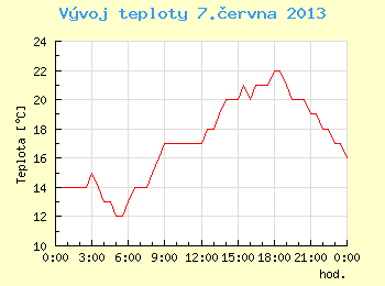 Vvoj teploty v Brn pro 7. ervna