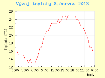 Vvoj teploty v Brn pro 8. ervna