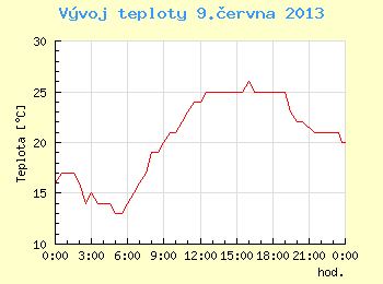 Vvoj teploty v Brn pro 9. ervna