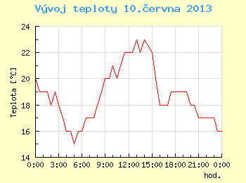 Vvoj teploty v Brn pro 10. ervna