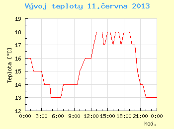 Vvoj teploty v Brn pro 11. ervna