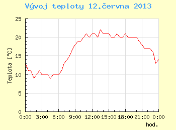 Vvoj teploty v Brn pro 12. ervna