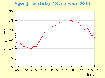 Vvoj teploty v Brn pro 13. ervna