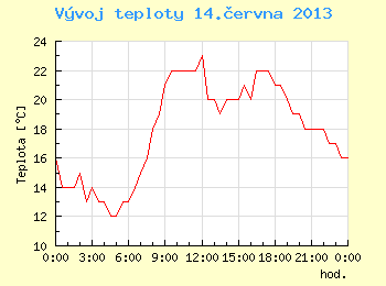 Vvoj teploty v Brn pro 14. ervna