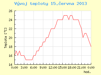 Vvoj teploty v Brn pro 15. ervna