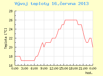 Vvoj teploty v Brn pro 16. ervna