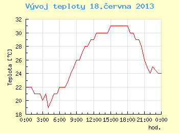 Vvoj teploty v Brn pro 18. ervna