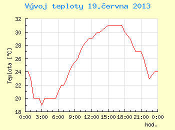 Vvoj teploty v Brn pro 19. ervna