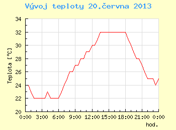 Vvoj teploty v Brn pro 20. ervna