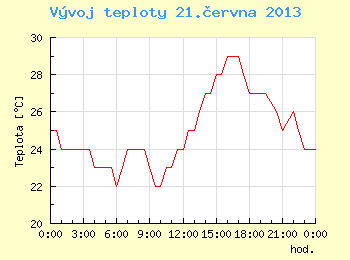 Vvoj teploty v Brn pro 21. ervna