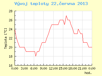 Vvoj teploty v Brn pro 22. ervna