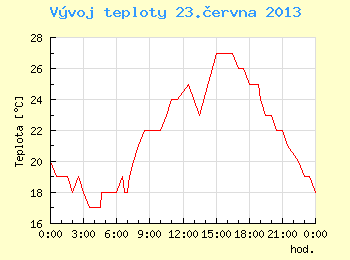 Vvoj teploty v Brn pro 23. ervna