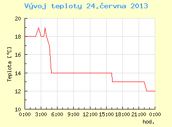 Vvoj teploty v Brn pro 24. ervna